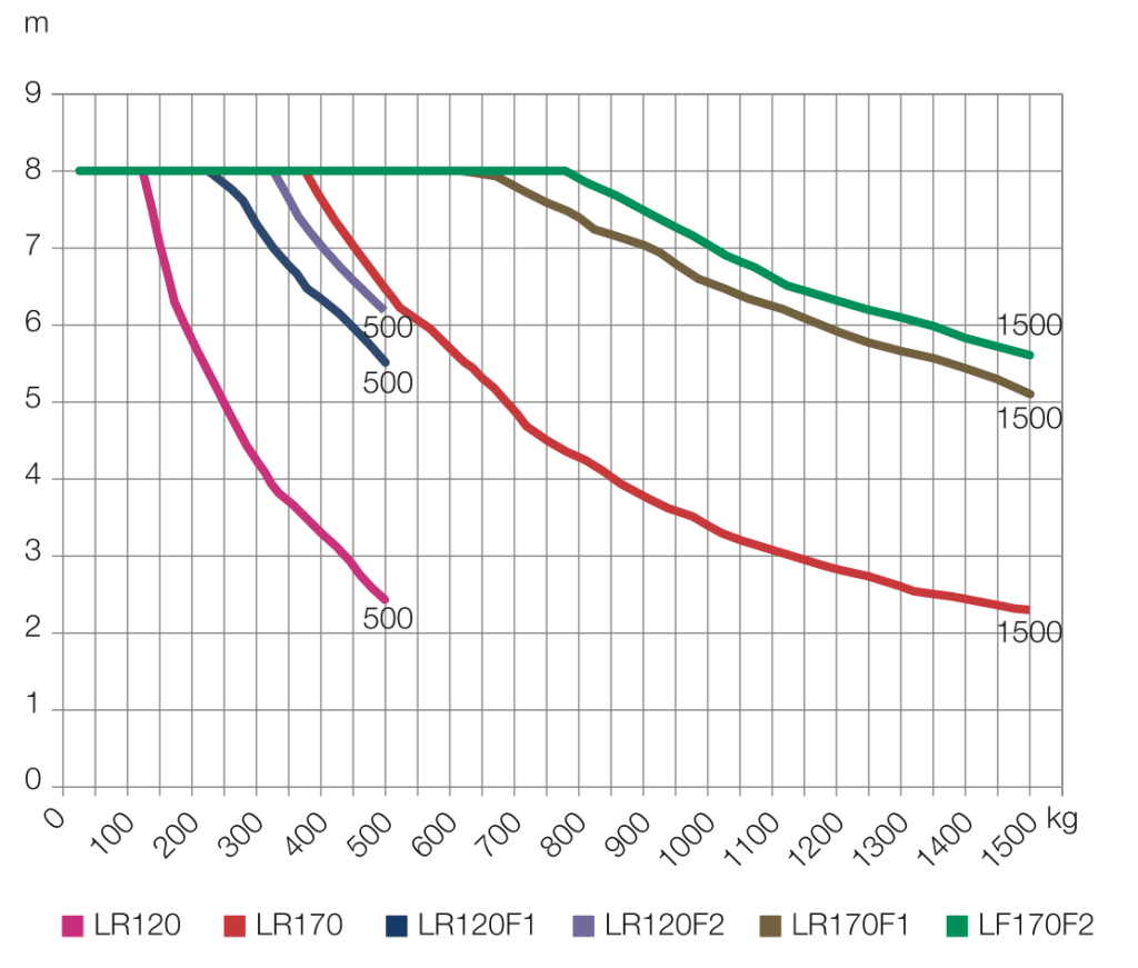 Siltanosturiratkaisun kuormadiagrammi